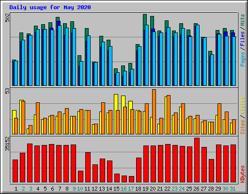 Daily usage for May 2020