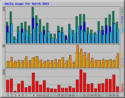 Daily usage for March 2021
