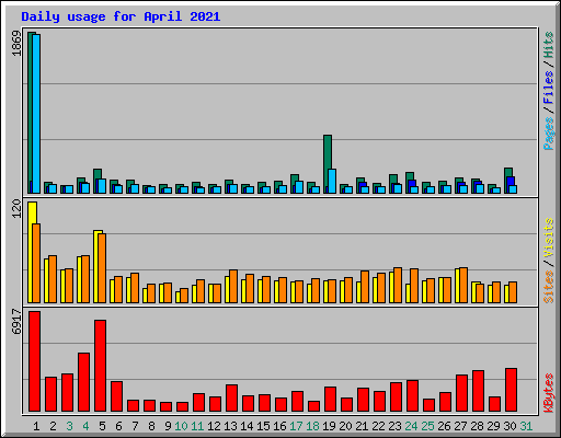 Daily usage for April 2021