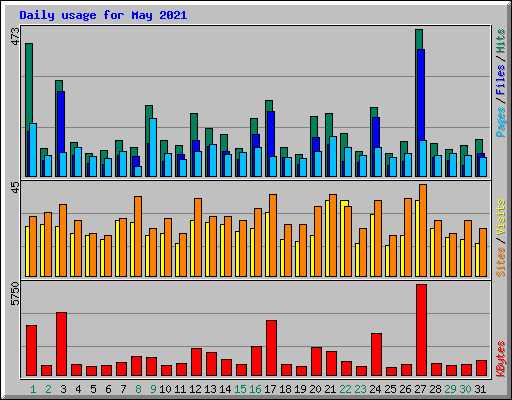 Daily usage for May 2021