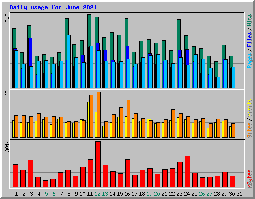 Daily usage for June 2021