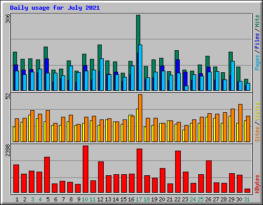 Daily usage for July 2021