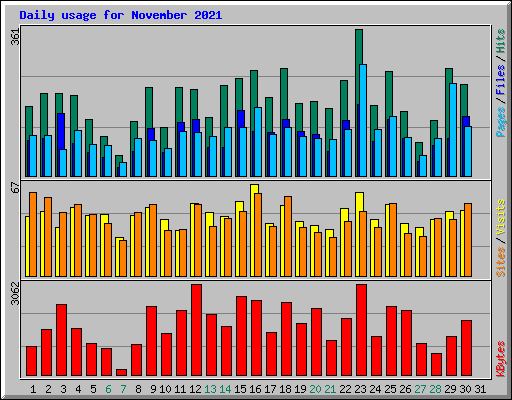 Daily usage for November 2021