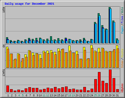 Daily usage for December 2021