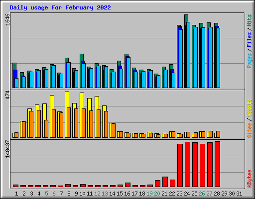 Daily usage for February 2022