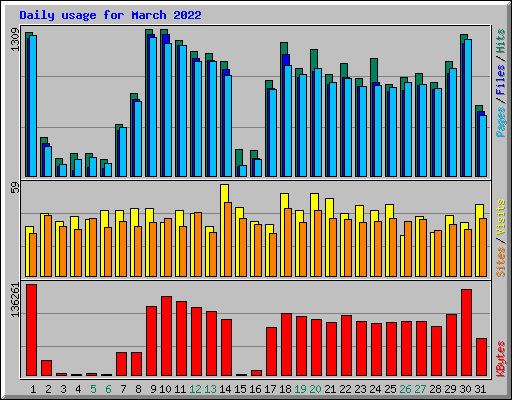 Daily usage for March 2022