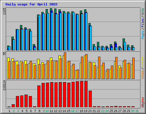 Daily usage for April 2022