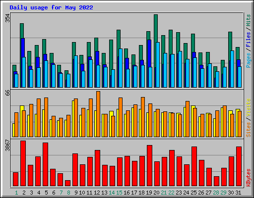 Daily usage for May 2022