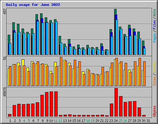 Daily usage for June 2022