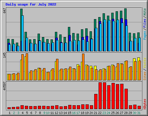 Daily usage for July 2022