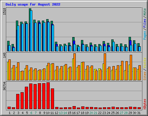 Daily usage for August 2022