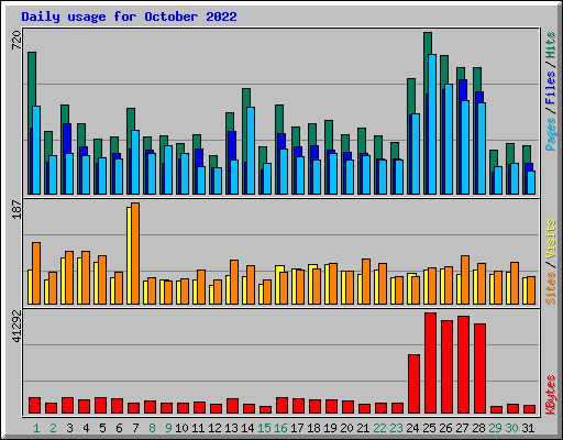 Daily usage for October 2022
