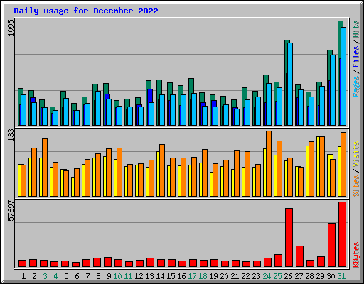 Daily usage for December 2022