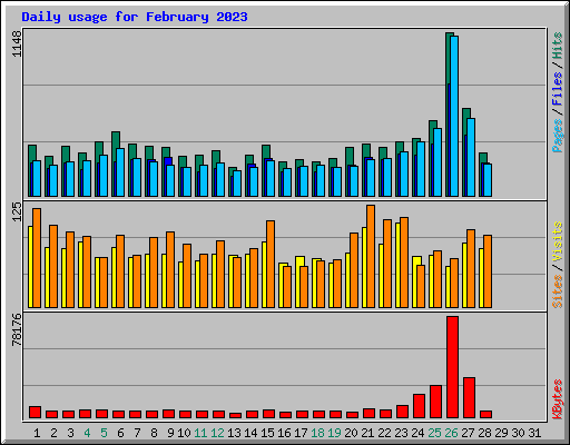 Daily usage for February 2023