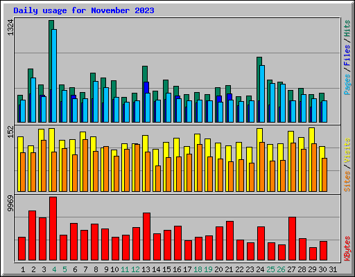 Daily usage for November 2023