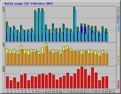 Daily usage for February 2024