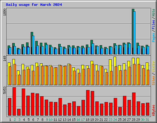 Daily usage for March 2024