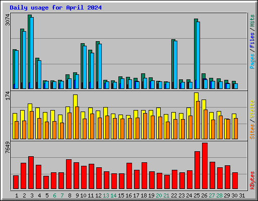 Daily usage for April 2024