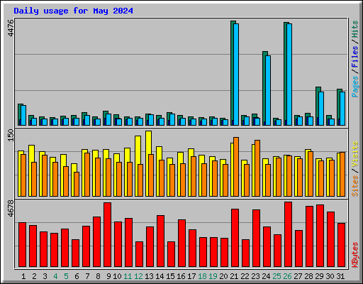 Daily usage for May 2024