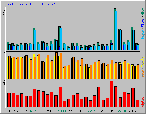 Daily usage for July 2024