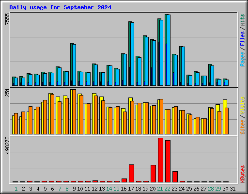 Daily usage for September 2024