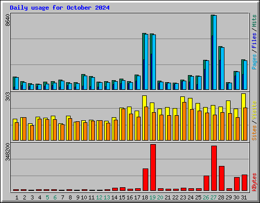 Daily usage for October 2024