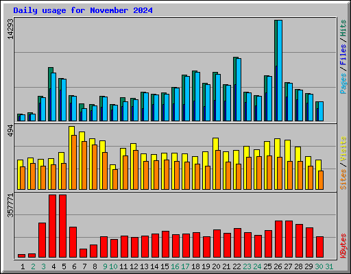 Daily usage for November 2024