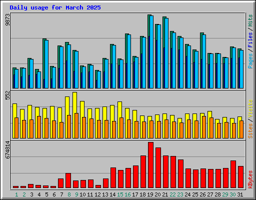 Daily usage for March 2025