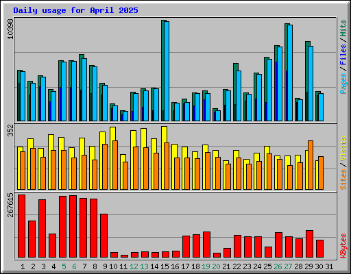 Daily usage for April 2025