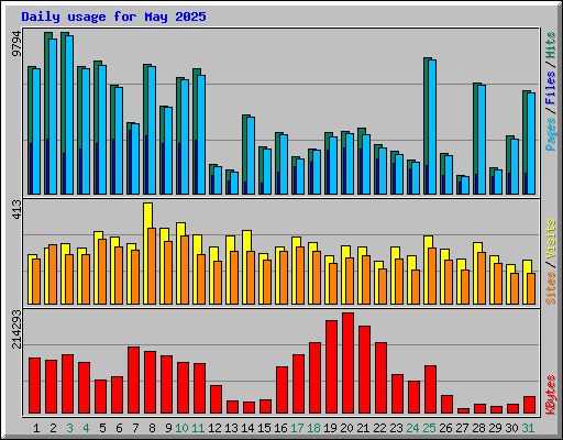 Daily usage for May 2025