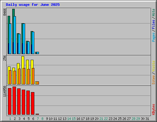 Daily usage for June 2025