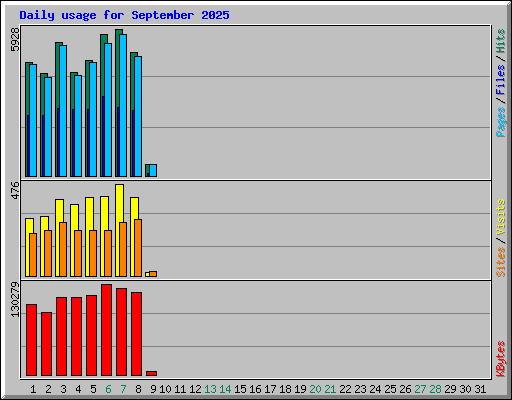 Daily usage for September 2025