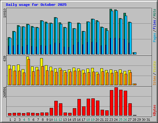 Daily usage for October 2025