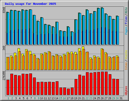 Daily usage for November 2025