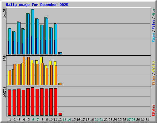 Daily usage for December 2025