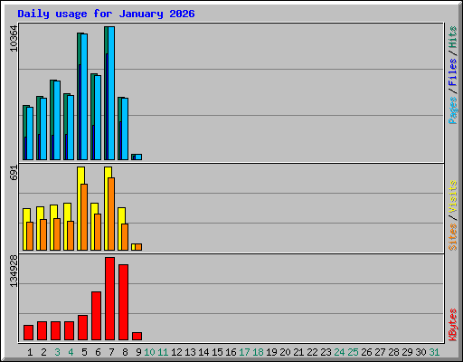 Daily usage for January 2026