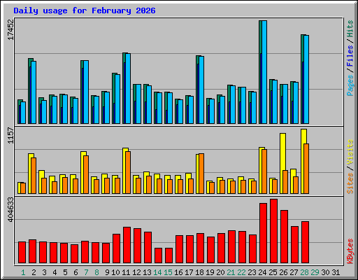 Daily usage for February 2026