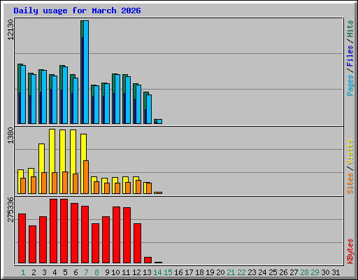 Daily usage for March 2026