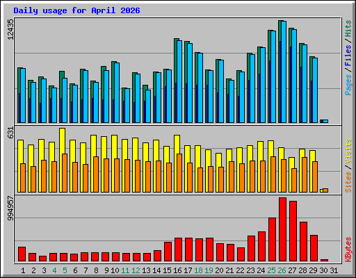 Daily usage for April 2026