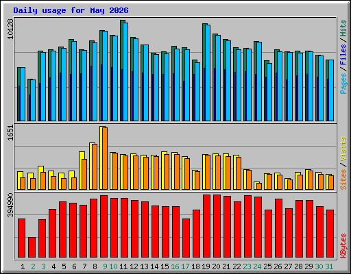 Daily usage for May 2026