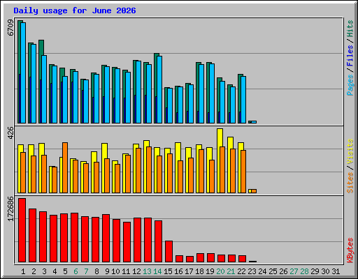 Daily usage for June 2026