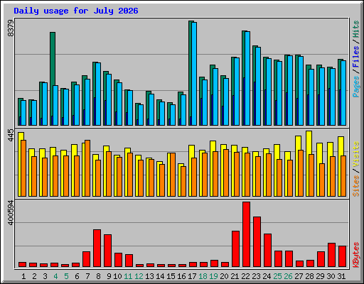 Daily usage for July 2026