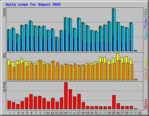 Daily usage for August 2026
