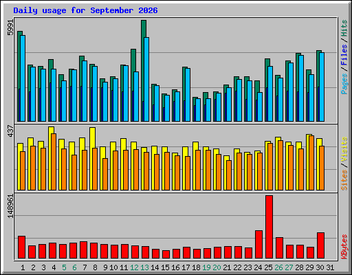 Daily usage for September 2026