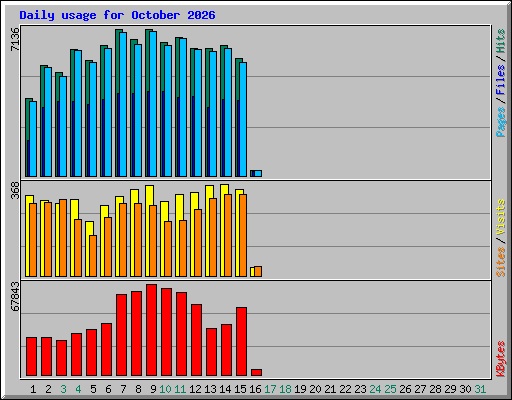 Daily usage for October 2026
