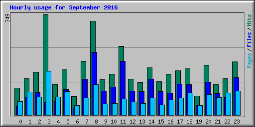 Hourly usage for September 2016