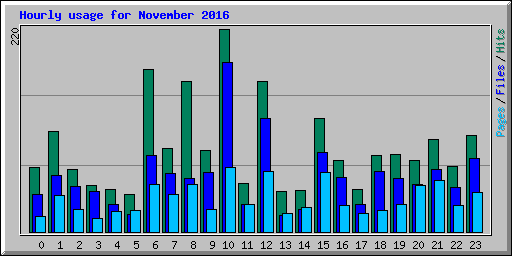 Hourly usage for November 2016
