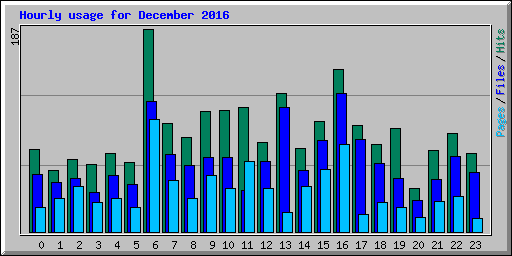 Hourly usage for December 2016