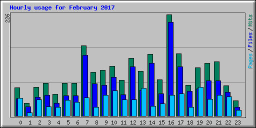 Hourly usage for February 2017