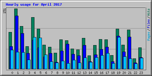 Hourly usage for April 2017